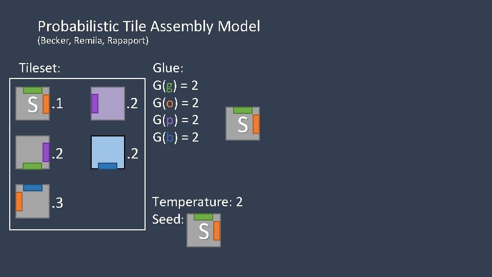 Probabilistic Tile Assembly Model (Becker, Remila, Rapaport) Tileset: S . 1. 2. 3 Glue: