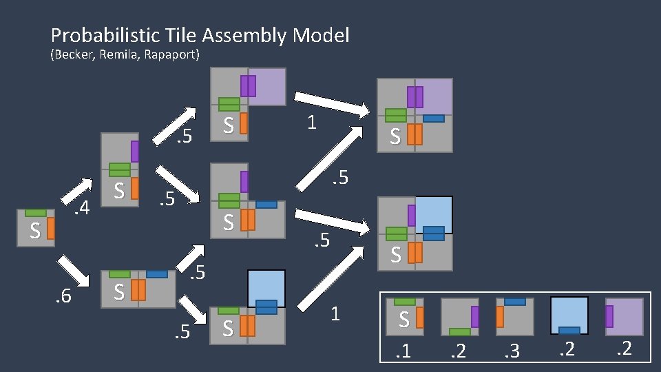 Probabilistic Tile Assembly Model (Becker, Remila, Rapaport) . 5. 4 S. 6 S S