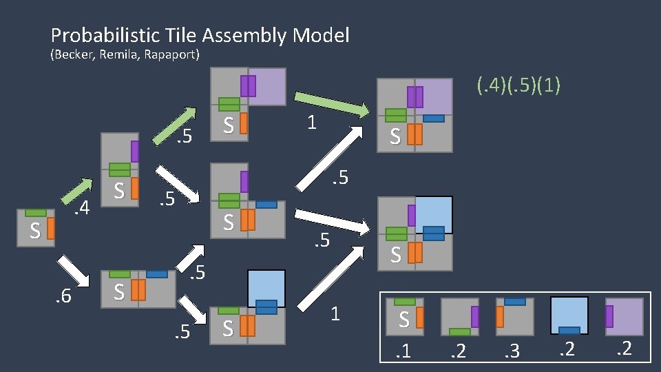 Probabilistic Tile Assembly Model (Becker, Remila, Rapaport) (. 4)(. 5)(1). 5. 4 S. 6