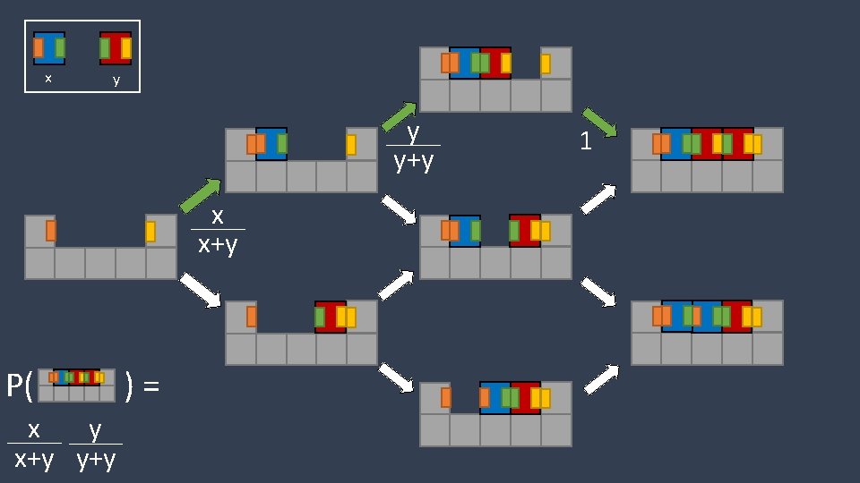 x y y y+y x x+y P( x y x+y y+y )= 1 