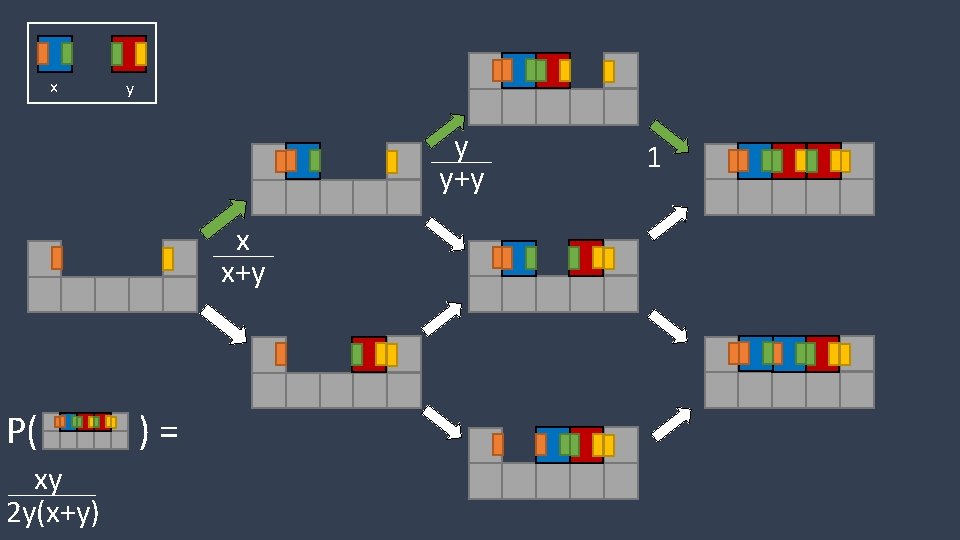 x y y y+y x x+y P( xy 2 y(x+y) )= 1 