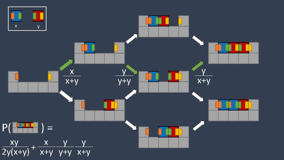 x y x x+y P( )= xy x y y + 2 y(x+y) x+y