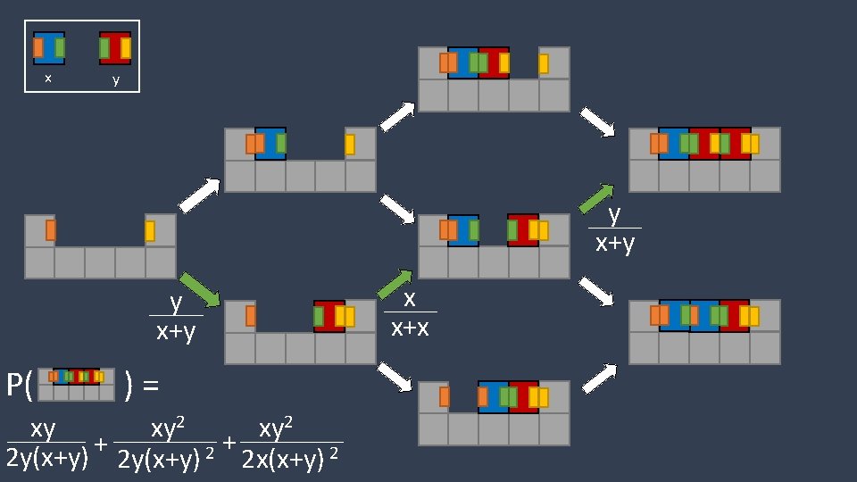 x y y x+y P( )= xy xy 2 + + 2 2 y(x+y)