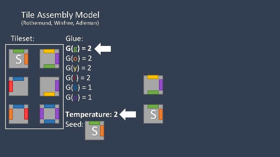 Tile Assembly Model (Rothemund, Winfree, Adleman) Tileset: S Glue: G(g) = 2 G(o) =