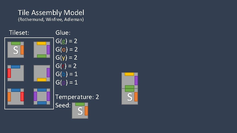 Tile Assembly Model (Rothemund, Winfree, Adleman) Tileset: S Glue: G(g) = 2 G(o) =