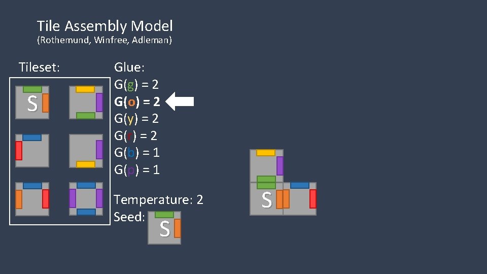 Tile Assembly Model (Rothemund, Winfree, Adleman) Tileset: S Glue: G(g) = 2 G(o) =