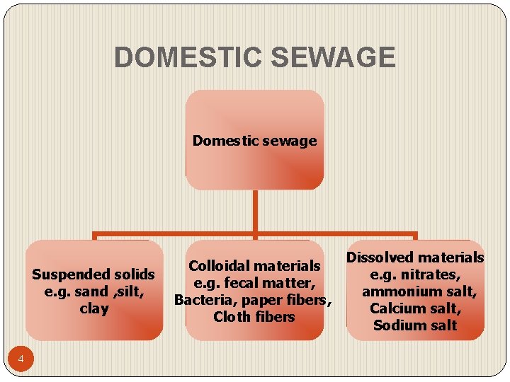 DOMESTIC SEWAGE Domestic sewage Suspended solids e. g. sand , silt, clay 4 Colloidal