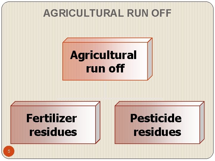 AGRICULTURAL RUN OFF Agricultural run off Fertilizer residues 5 Pesticide residues 