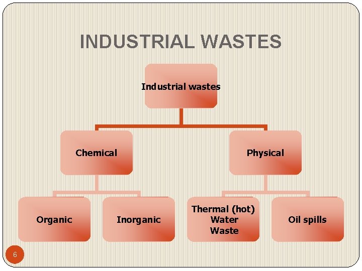 INDUSTRIAL WASTES Industrial wastes Chemical Organic 6 Inorganic Physical Thermal (hot) Water Waste Oil