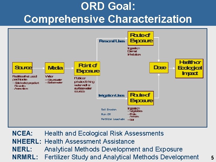 ORD Goal: Comprehensive Characterization Soil Erosion Run Off Fertilizer Leachate NCEA: NHEERL: NRMRL: Health