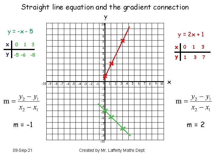 Straight line equation and the gradient connection y 10 y = -x - 5
