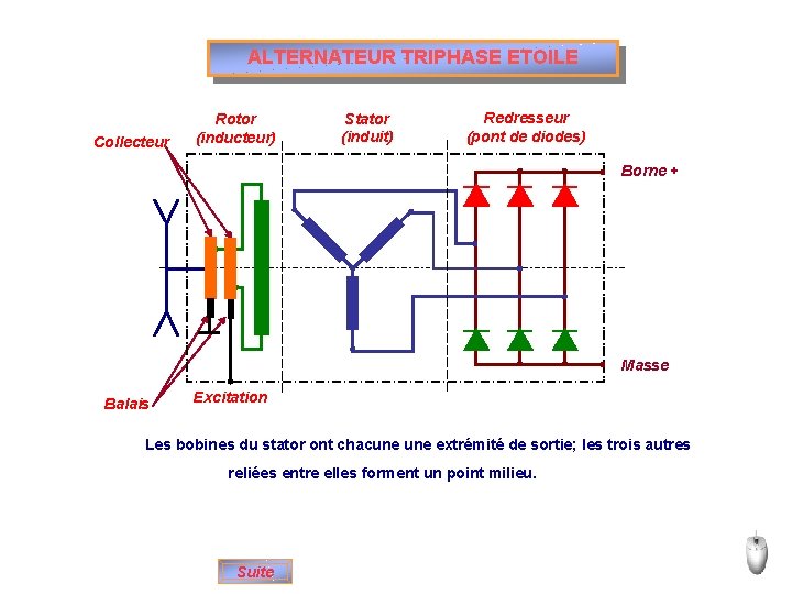 ALTERNATEUR TRIPHASE ETOILE Collecteur Rotor (inducteur) Stator (induit) Redresseur (pont de diodes) Borne +