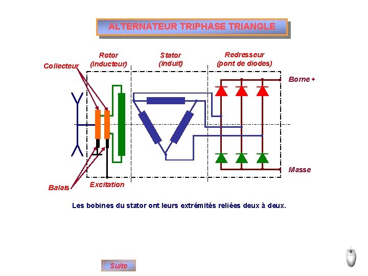 ALTERNATEUR TRIPHASE TRIANGLE Collecteur Rotor (inducteur) Stator (induit) Redresseur (pont de diodes) Borne +
