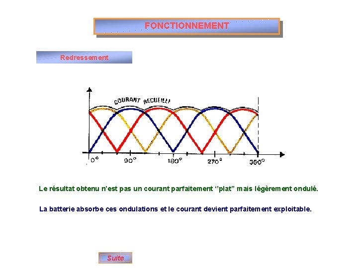 FONCTIONNEMENT Redressement Le résultat obtenu n’est pas un courant parfaitement ‘’plat’’ mais légèrement ondulé.