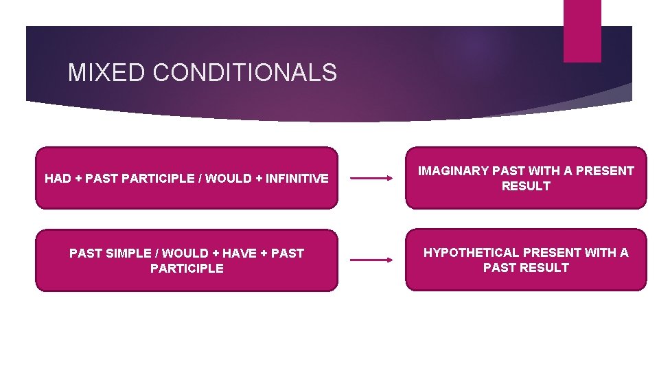 MIXED CONDITIONALS HAD + PAST PARTICIPLE / WOULD + INFINITIVE IMAGINARY PAST WITH A