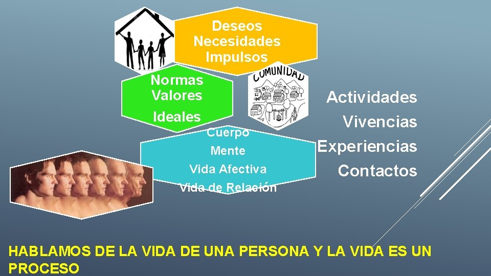 Deseos Necesidades Impulsos Normas Valores Ideales Actividades Cuerpo Mente Vida Afectiva Vida de Relación