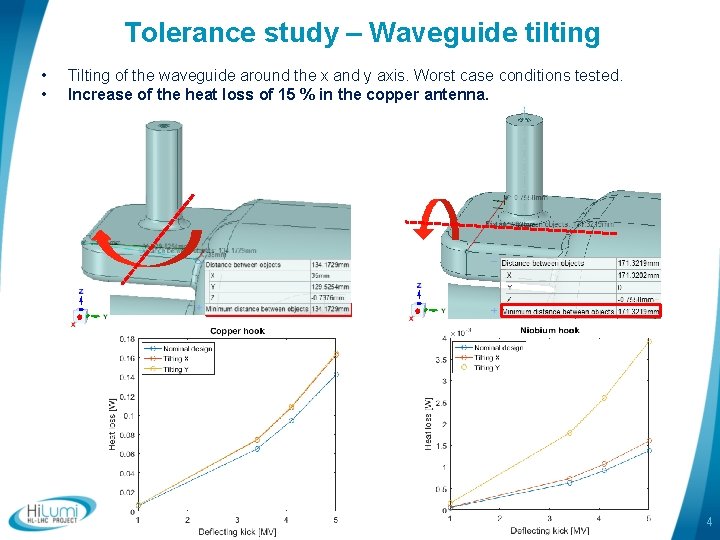 Tolerance study – Waveguide tilting • • Tilting of the waveguide around the x