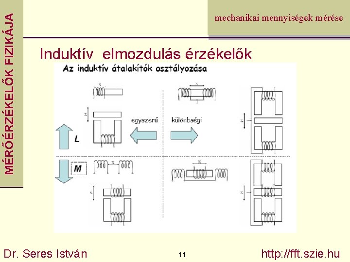 MÉRŐÉRZÉKELŐK FIZIKÁJA mechanikai mennyiségek mérése Induktív elmozdulás érzékelők Dr. Seres István 11 http: //fft.