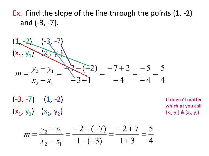 Ex. Find the slope of the line through the points (1, -2) and (-3,