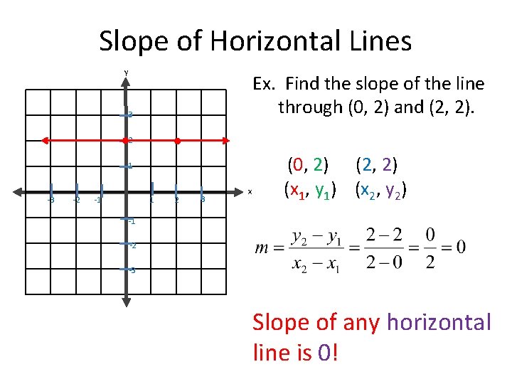 Slope of Horizontal Lines y Ex. Find the slope of the line through (0,
