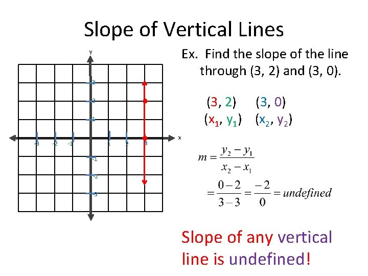 Slope of Vertical Lines Ex. Find the slope of the line through (3, 2)