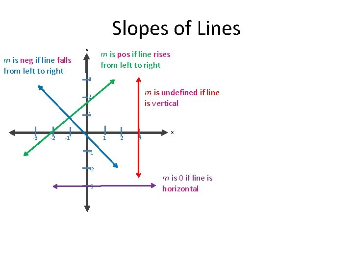 Slopes of Lines y m is neg if line falls from left to right