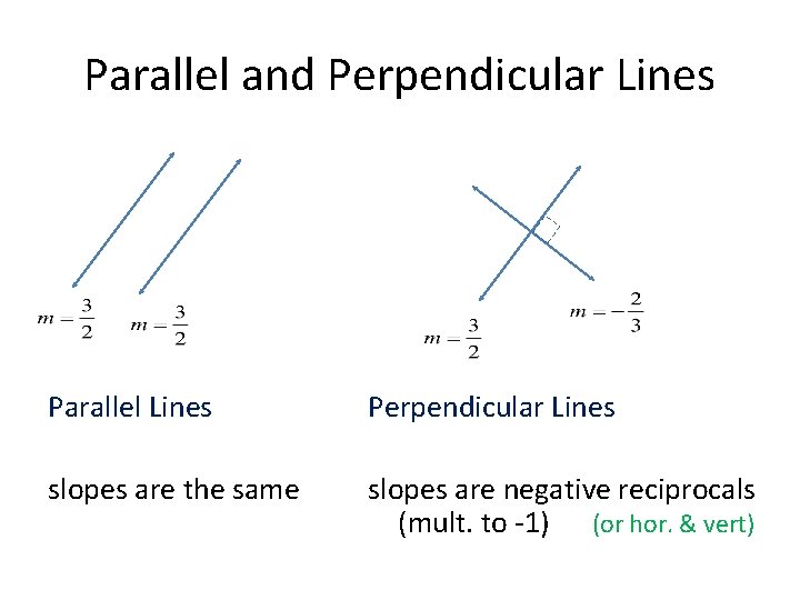 Parallel and Perpendicular Lines Parallel Lines Perpendicular Lines slopes are the same slopes are