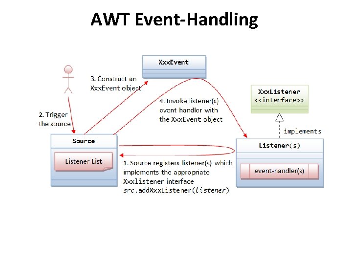 AWT Event-Handling 