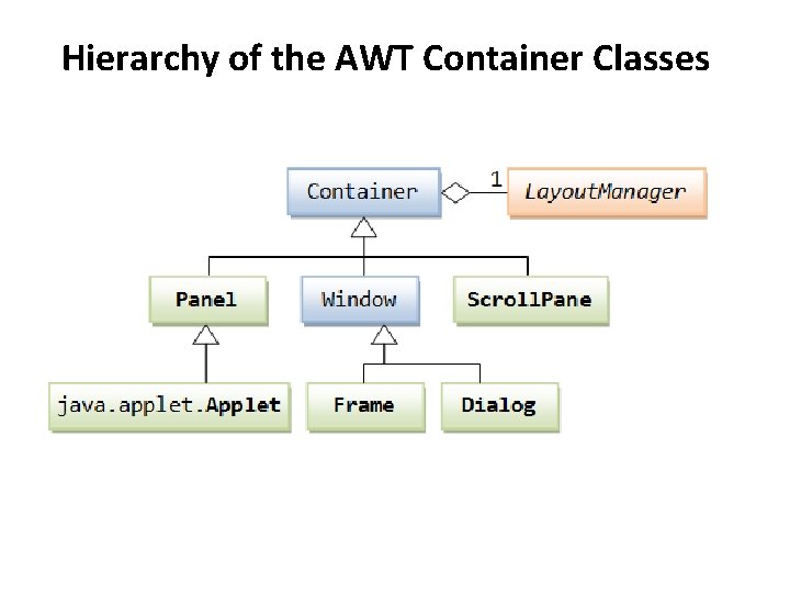 Hierarchy of the AWT Container Classes 
