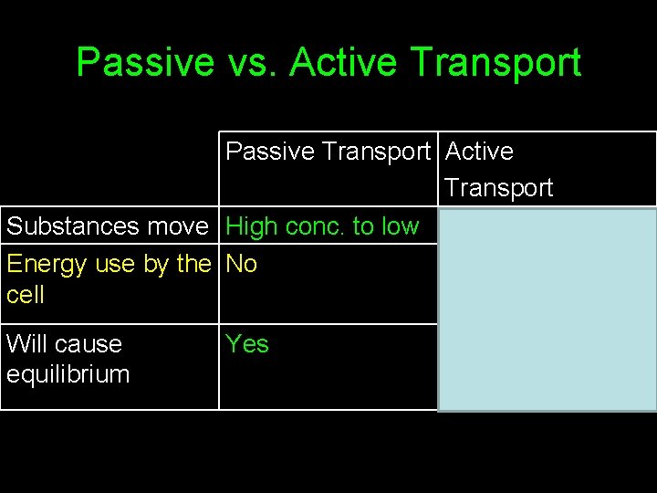 Passive vs. Active Transport Passive Transport Active Transport Substances move High conc. to low