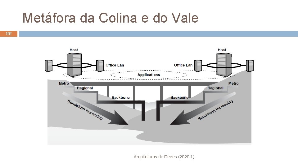 Metáfora da Colina e do Vale 102 Arquiteturas de Redes (2020. 1) 