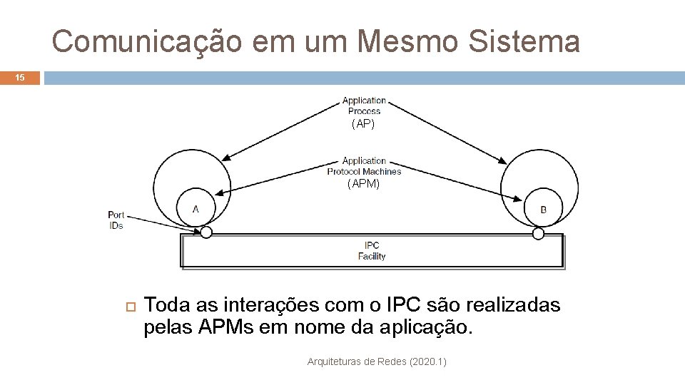 Comunicação em um Mesmo Sistema 15 (AP) (APM) Toda as interações com o IPC