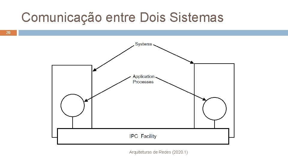 Comunicação entre Dois Sistemas 20 Arquiteturas de Redes (2020. 1) 