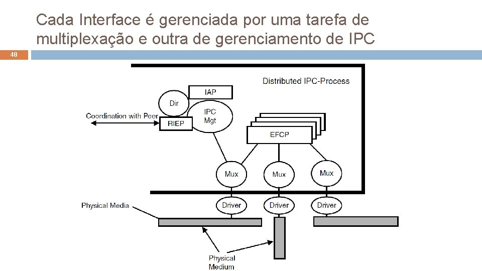 Cada Interface é gerenciada por uma tarefa de multiplexação e outra de gerenciamento de