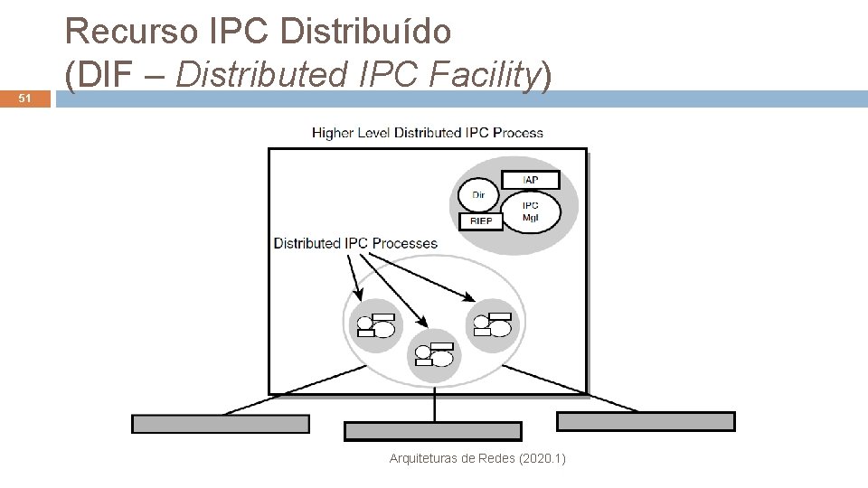 51 Recurso IPC Distribuído (DIF – Distributed IPC Facility) Arquiteturas de Redes (2020. 1)