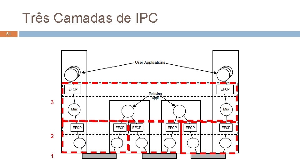 Três Camadas de IPC 61 3 2 1 Arquiteturas de Redes (2020. 1) 