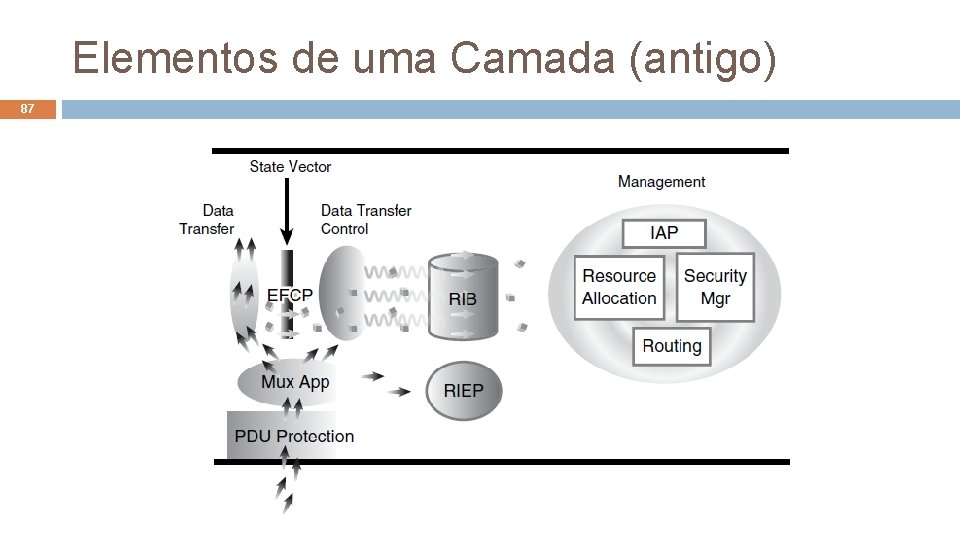 Elementos de uma Camada (antigo) 87 Arquiteturas de Redes (2020. 1) 