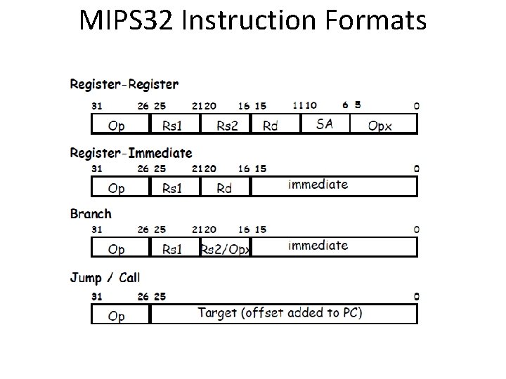 MIPS 32 Instruction Formats 