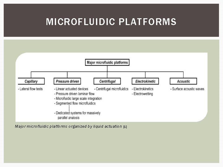 MICROFLUIDIC PLATFORMS Major microfluidic platforms organized by liquid actuation [1] 