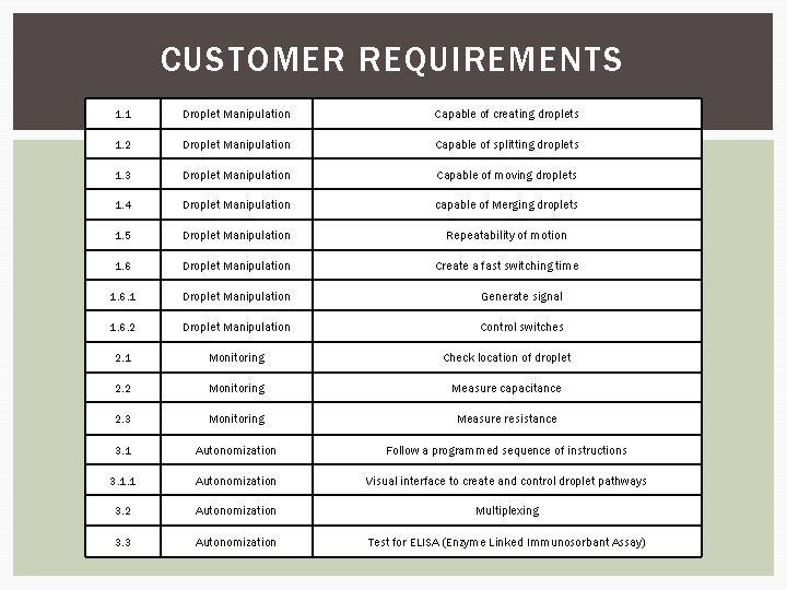 CUSTOMER REQUIREMENTS 1. 1 Droplet Manipulation Capable of creating droplets 1. 2 Droplet Manipulation