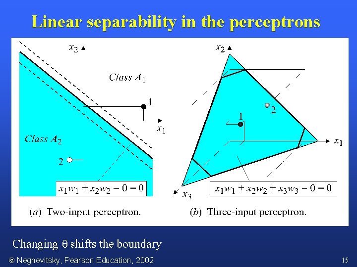 Linear separability in the perceptrons Changing θ shifts the boundary Negnevitsky, Pearson Education, 2002