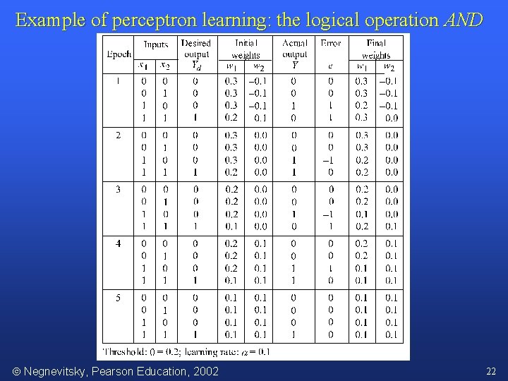 Example of perceptron learning: the logical operation AND Negnevitsky, Pearson Education, 2002 22 