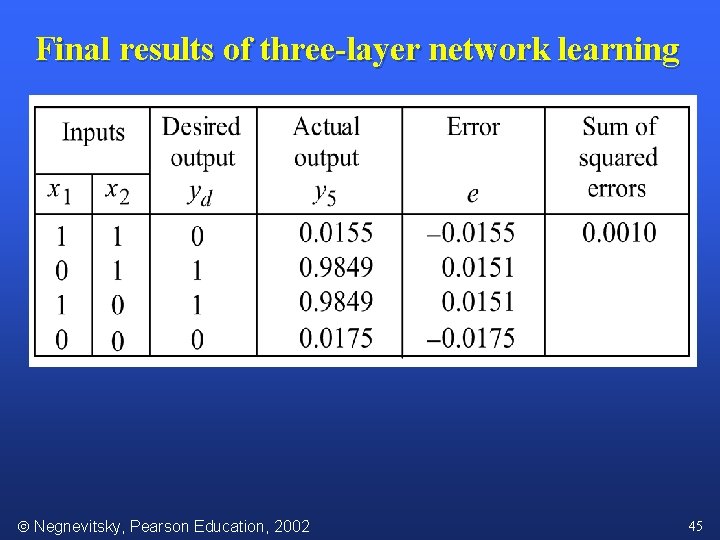 Final results of three-layer network learning Negnevitsky, Pearson Education, 2002 45 