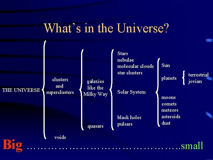 What’s in the Universe? Stars nebulae molecular clouds star clusters THE UNIVERSE clusters and