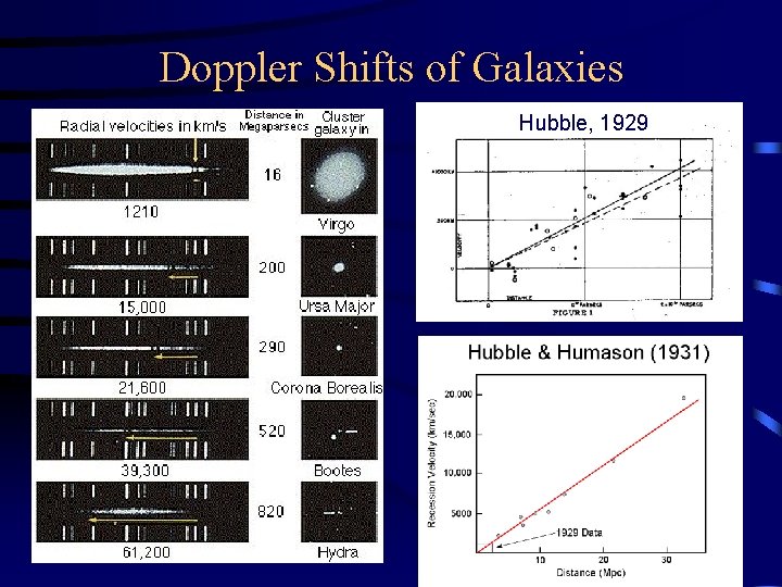 Doppler Shifts of Galaxies Hubble, 1929 