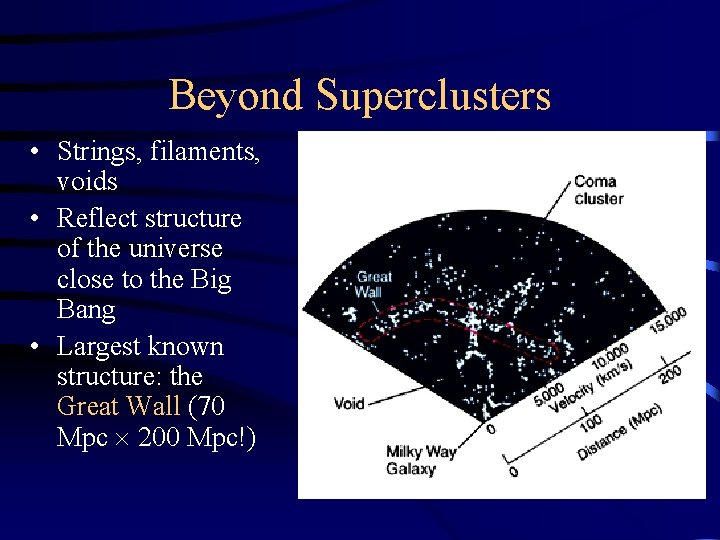 Beyond Superclusters • Strings, filaments, voids • Reflect structure of the universe close to