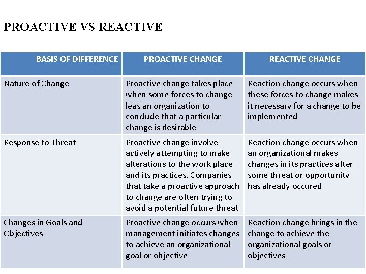 PROACTIVE VS REACTIVE BASIS OF DIFFERENCE PROACTIVE CHANGE REACTIVE CHANGE Nature of Change Proactive