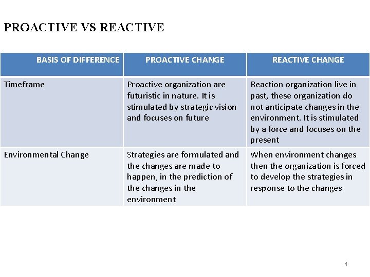 PROACTIVE VS REACTIVE BASIS OF DIFFERENCE PROACTIVE CHANGE REACTIVE CHANGE Timeframe Proactive organization are