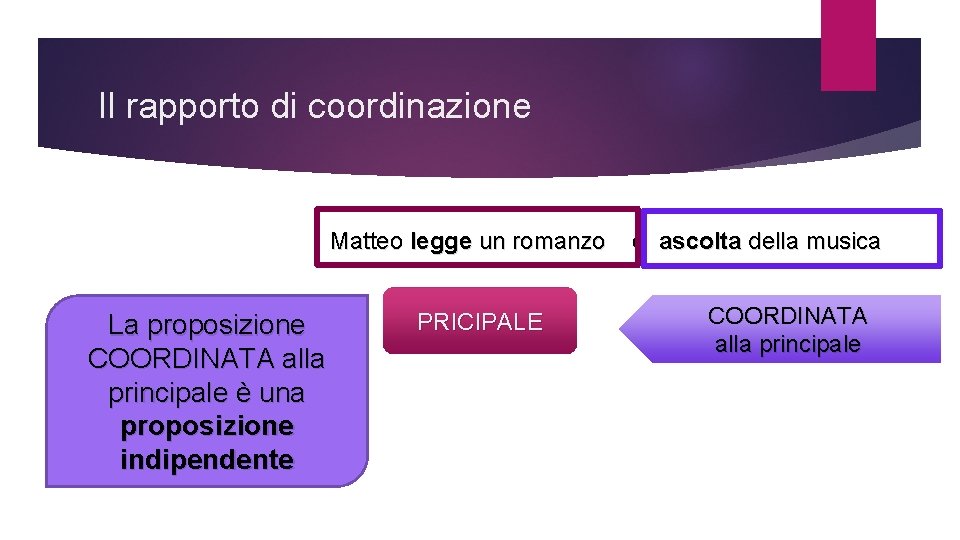 Il rapporto di coordinazione Matteo legge un romanzo La proposizione COORDINATA alla principale è