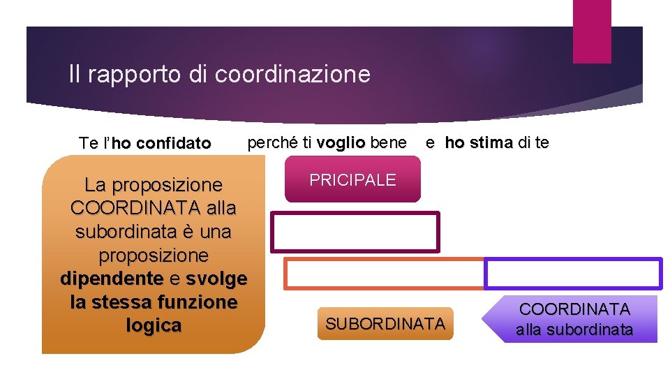 Il rapporto di coordinazione Te l’ho confidato perché ti voglio bene La proposizione COORDINATA